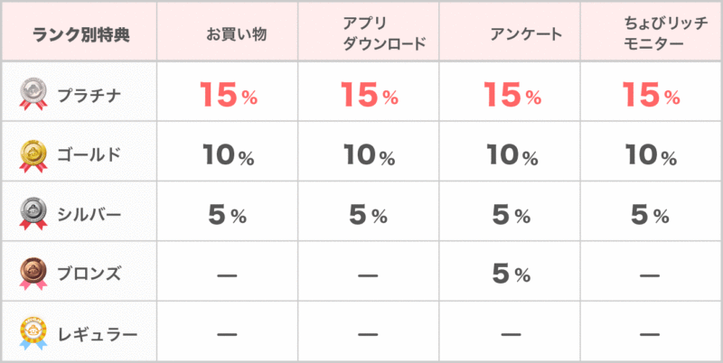 ちょびリッチ会員ランク別特典